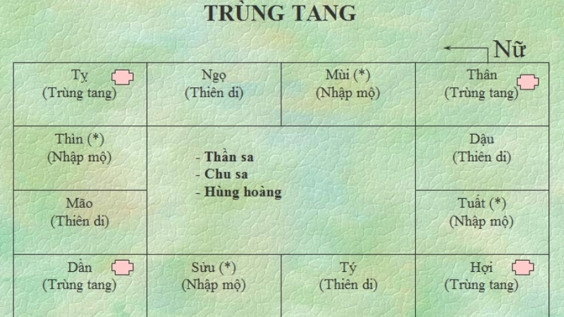 Gia đình tập trung trong tang lễ, một cảnh tượng thường thấy khi lo sợ trùng tang