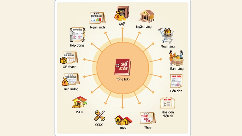 Thiết lập danh mục tài khoản và đối tượng