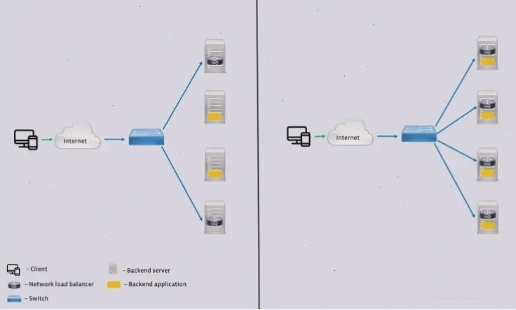 Cấu hình cân bằng tải với Reverse Proxy