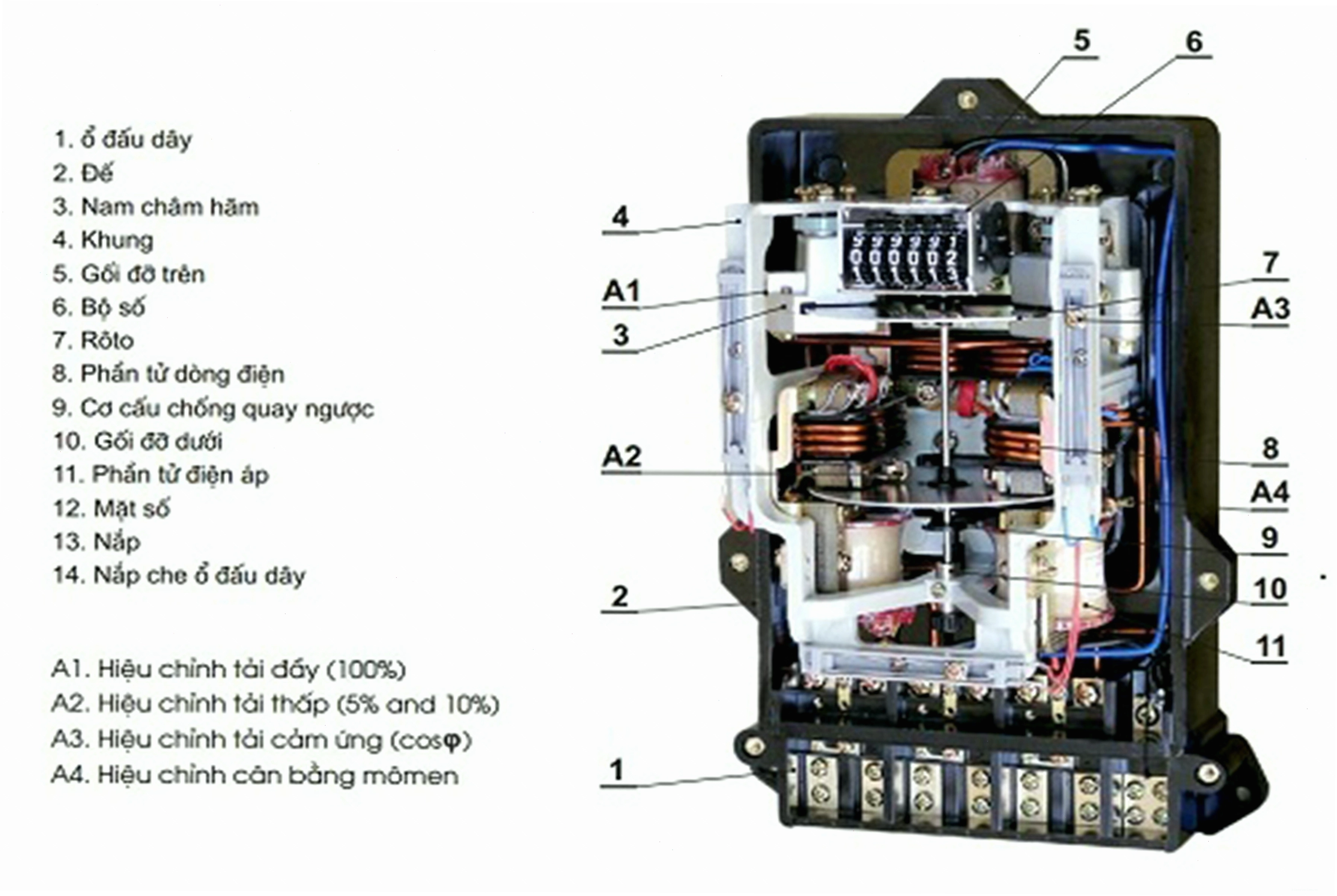 Cấu tạo của công tơ điện cơ khí bao gồm các cuộn dây và đĩa quay