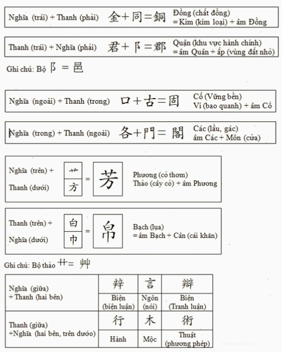 Chữ chỉ sự minh họa khái niệm trên và dưới