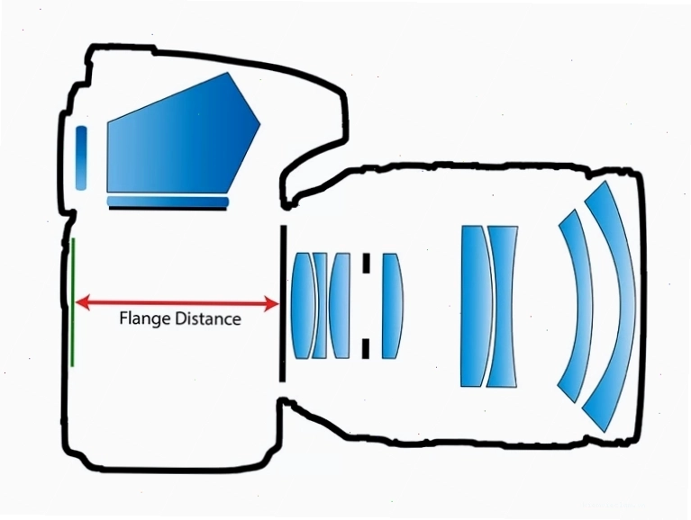 Flange Distance là khoảng cách từ ngàm tới cảm biến
