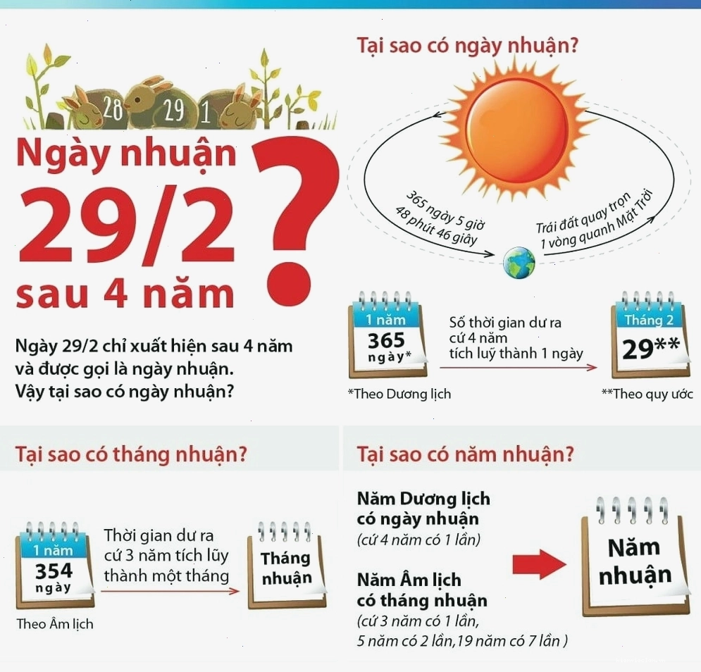 Giải thích về sự tồn tại của năm nhuận