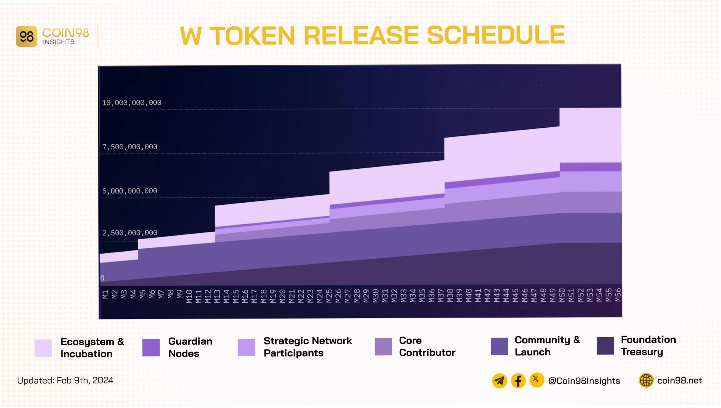 Lịch trình phát hành token W của Wormhole