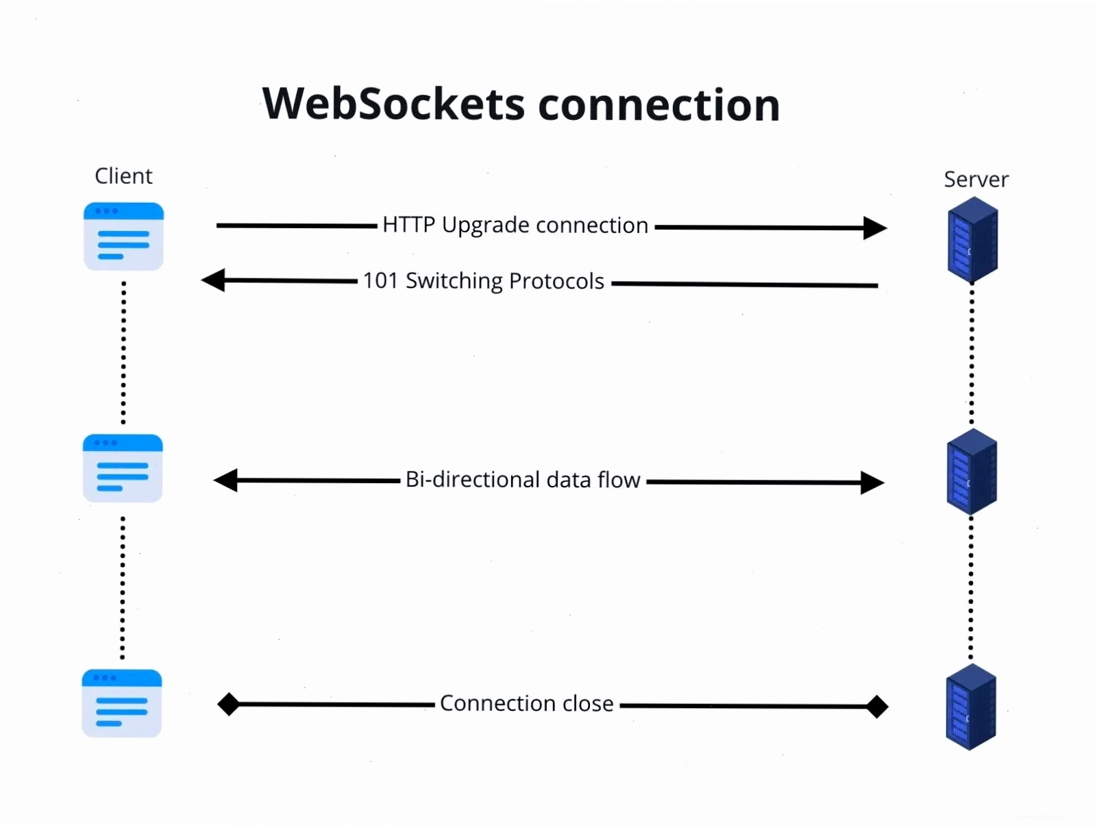 Minh họa kết nối WebSocket so với Polling