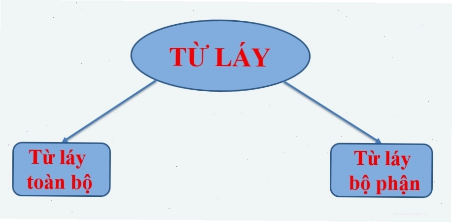 Minh họa khái niệm từ láy và tác dụng trong văn chương