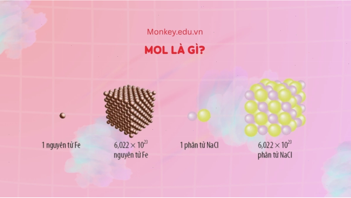 Minh họa mối quan hệ giữa số mol và thể tích khí ở điều kiện tiêu chuẩn