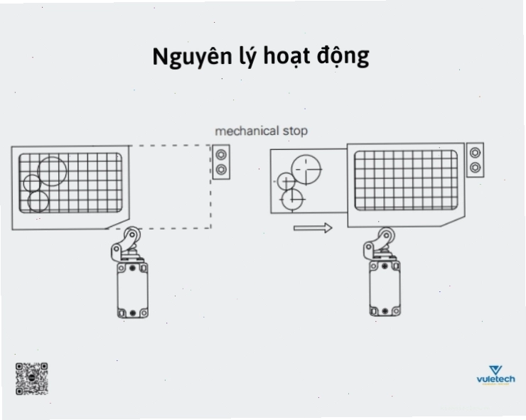 Minh họa nguyên lý hoạt động của công tắc hành trình