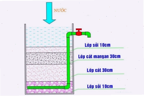 Mô hình lọc nước giếng khoan đơn giản với các vật liệu tự nhiên