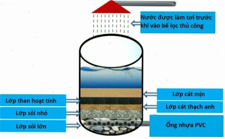 Mô hình máy lọc nước tự chế sử dụng các lớp vật liệu lọc