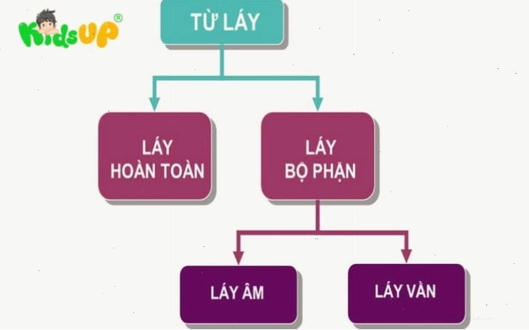 Phân biệt từ láy toàn bộ và từ láy bộ phận