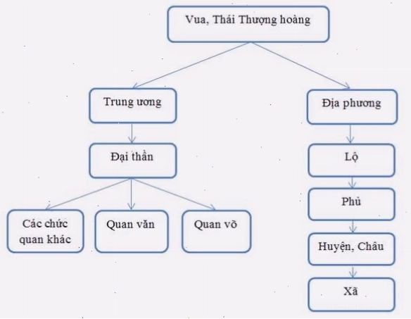 Sơ đồ bộ máy nhà nước thời Trần