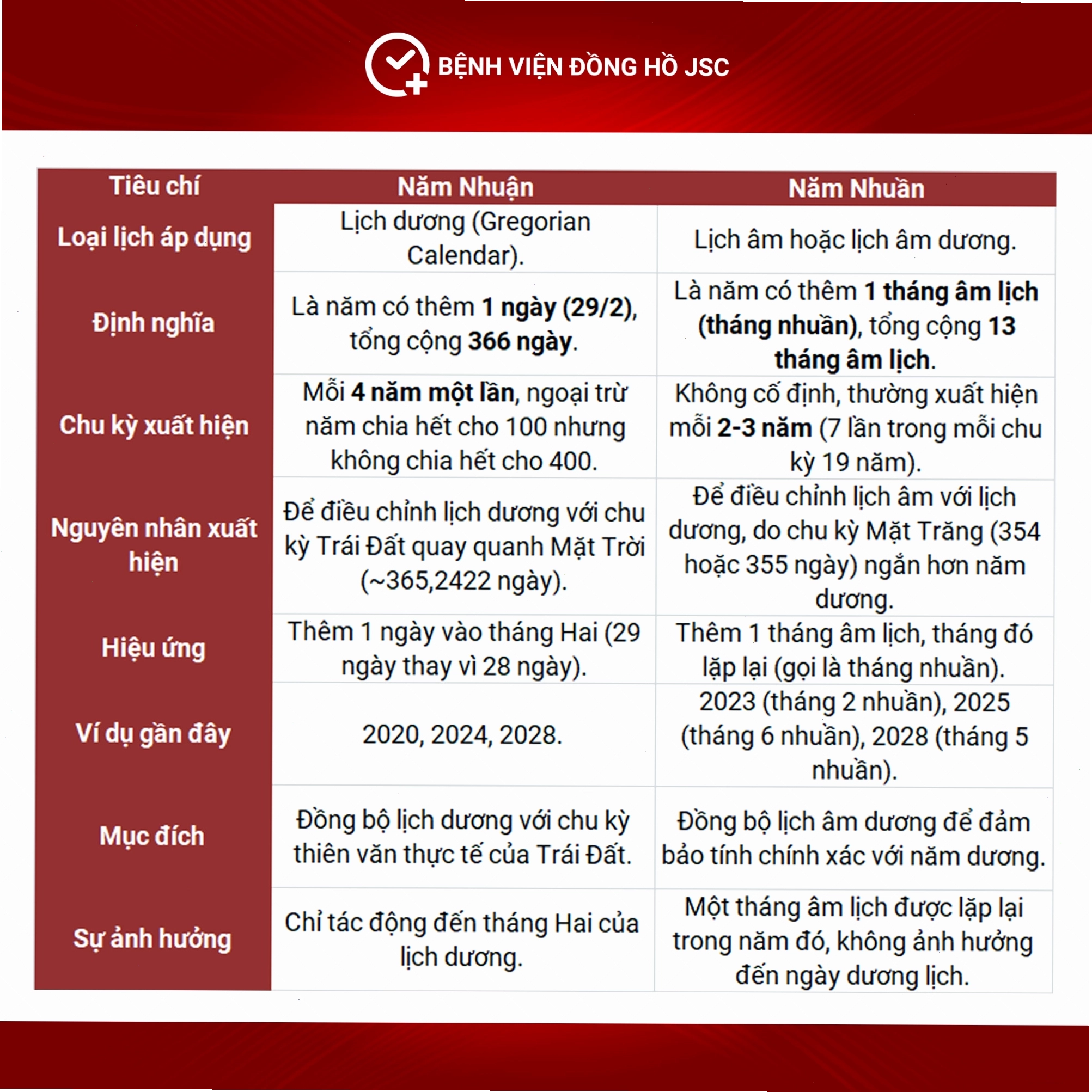 So sánh cách viết chính xác năm nhuận
