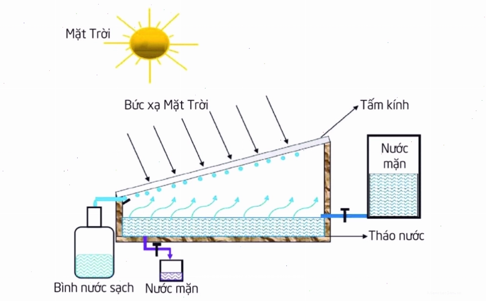 Sử dụng chai nhựa và ánh sáng mặt trời để khử trùng nước