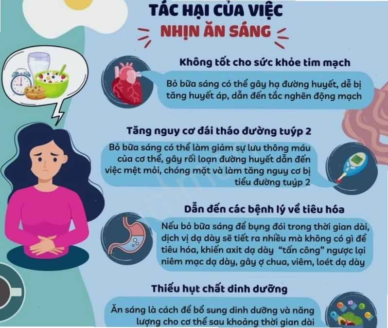 Thói quen bỏ bữa sáng tiềm ẩn rất nhiều nguy cơ xấu cho sức khỏe tim mạch