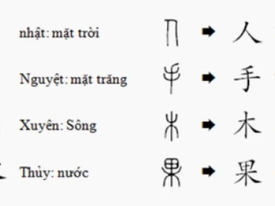 Lục thư là gì? Khám phá 6 cách hình thành chữ Hán cổ xưa